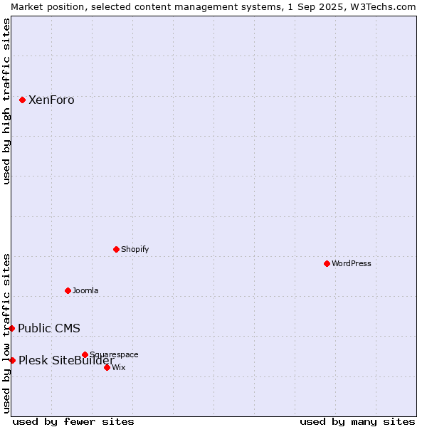 Market position of XenForo vs. Plesk SiteBuilder vs. Public CMS