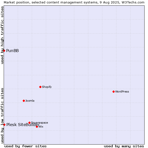 Market position of Plesk SiteBuilder vs. PunBB