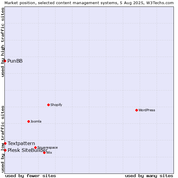 Market position of Textpattern vs. Plesk SiteBuilder vs. PunBB