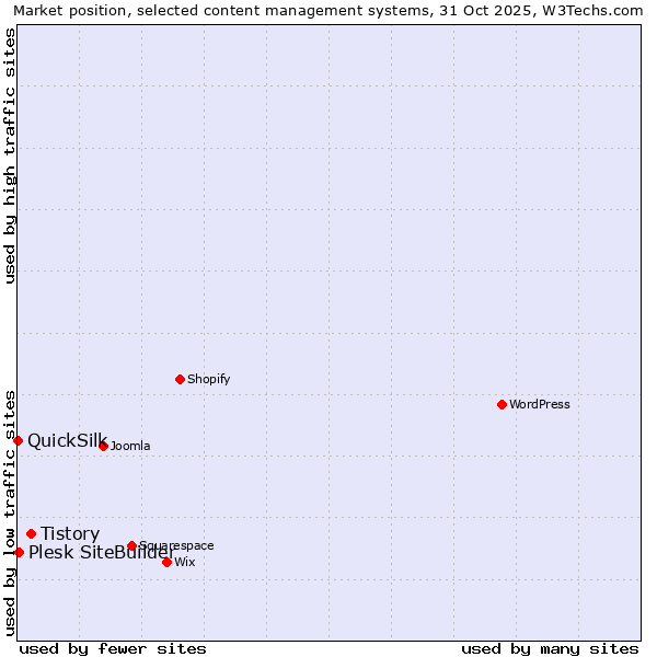 Market position of Tistory vs. Plesk SiteBuilder vs. QuickSilk