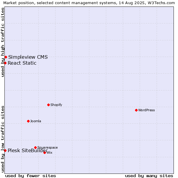 Market position of Simpleview CMS vs. Plesk SiteBuilder vs. React Static