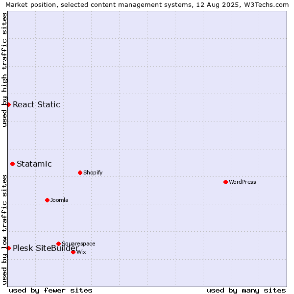 Market position of Statamic vs. Plesk SiteBuilder vs. React Static