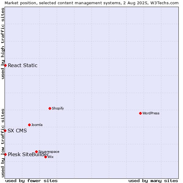Market position of Plesk SiteBuilder vs. React Static vs. SX CMS