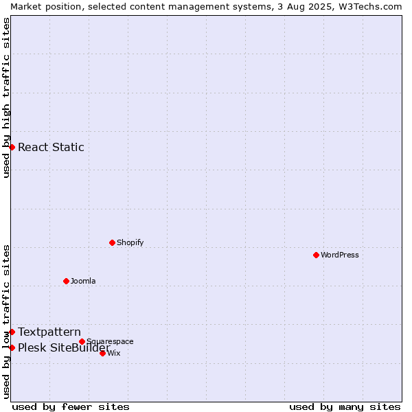 Market position of Textpattern vs. Plesk SiteBuilder vs. React Static