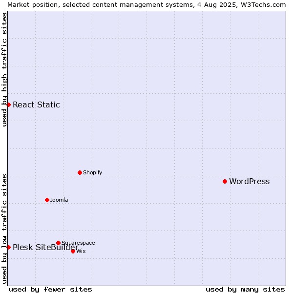Market position of WordPress vs. Plesk SiteBuilder vs. React Static