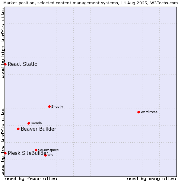 Market position of Beaver Builder vs. Plesk SiteBuilder vs. React Static