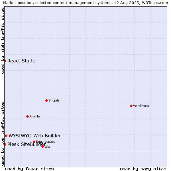 Market position of WYSIWYG Web Builder vs. Plesk SiteBuilder vs. React Static