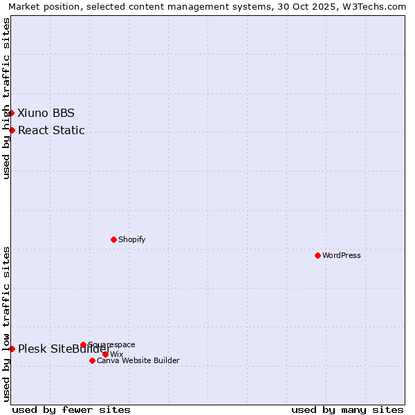 Market position of Plesk SiteBuilder vs. React Static vs. Xiuno BBS