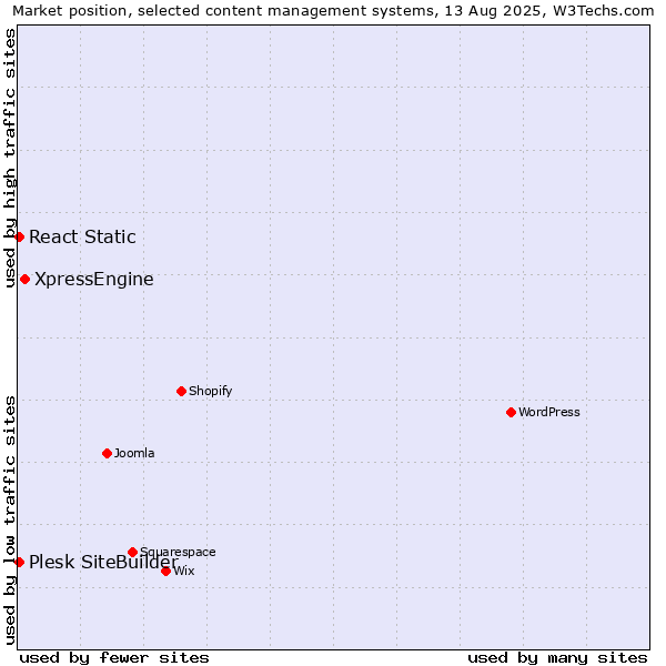Market position of XpressEngine vs. Plesk SiteBuilder vs. React Static