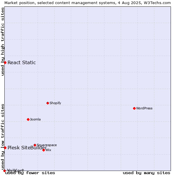 Market position of Plesk SiteBuilder vs. React Static vs. Yo!Kart