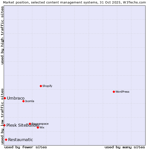Market position of Restaumatic vs. Umbraco vs. Plesk SiteBuilder