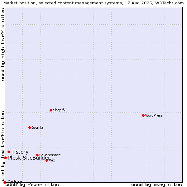 Market position of Tistory vs. Plesk SiteBuilder vs. Saber