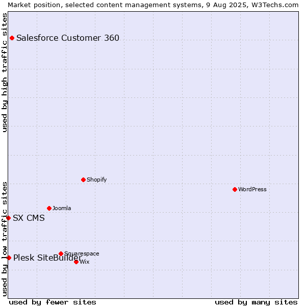 Market position of Salesforce Customer 360 vs. Plesk SiteBuilder vs. SX CMS