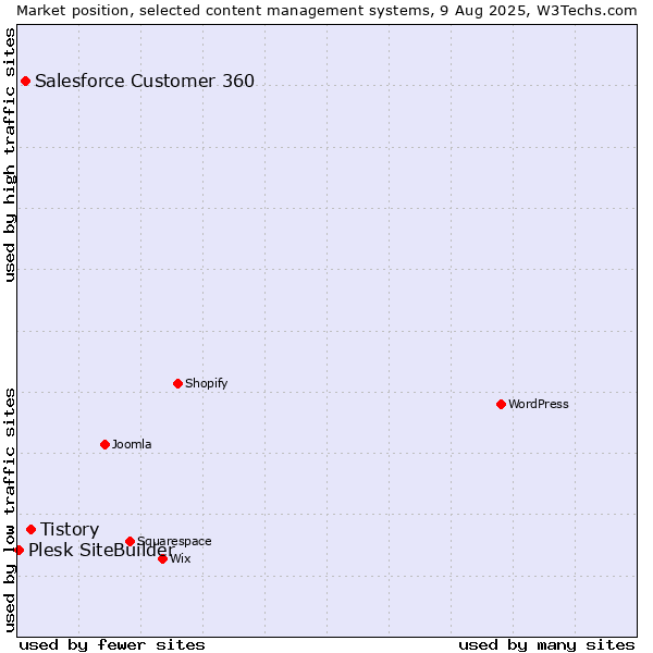 Market position of Tistory vs. Salesforce Customer 360 vs. Plesk SiteBuilder