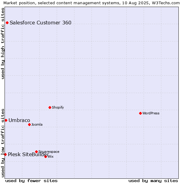 Market position of Salesforce Customer 360 vs. Umbraco vs. Plesk SiteBuilder
