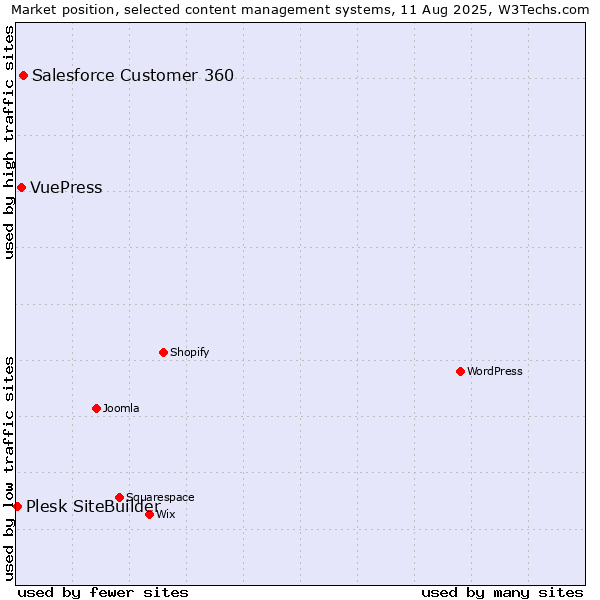 Market position of Salesforce Customer 360 vs. VuePress vs. Plesk SiteBuilder