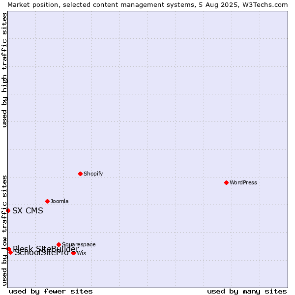 Market position of SchoolSitePro vs. Plesk SiteBuilder vs. SX CMS