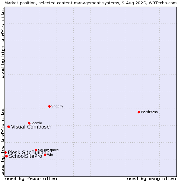 Market position of Visual Composer vs. SchoolSitePro vs. Plesk SiteBuilder