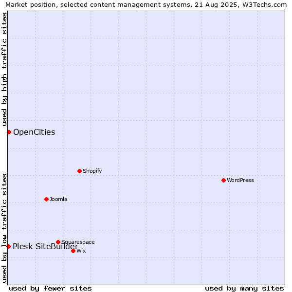 Market position of OpenCities vs. Plesk SiteBuilder