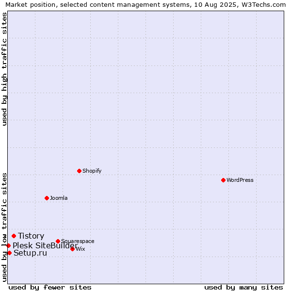 Market position of Tistory vs. Setup.ru vs. Plesk SiteBuilder