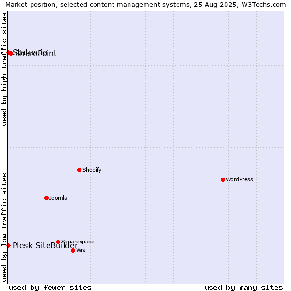 Market position of SharePoint vs. Plesk SiteBuilder vs. Status.io
