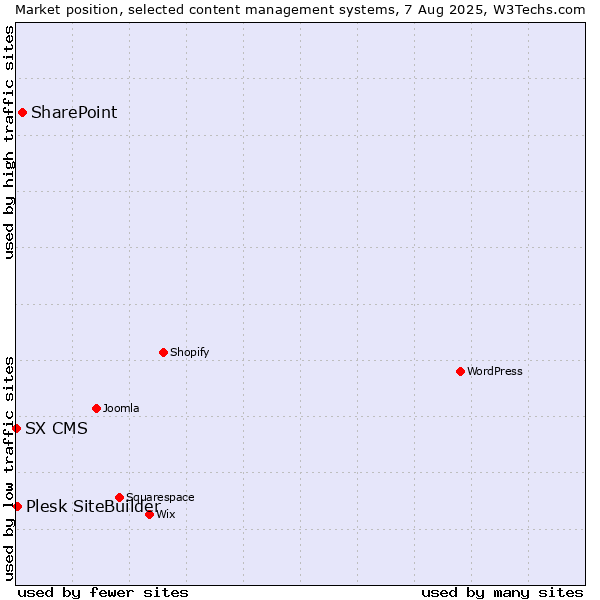 Market position of SharePoint vs. Plesk SiteBuilder vs. SX CMS