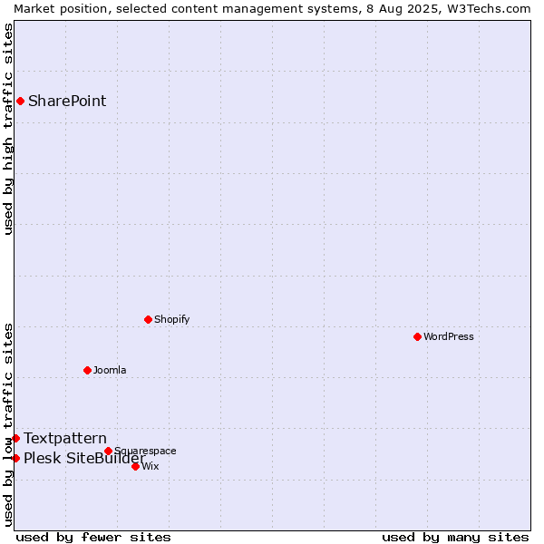 Market position of SharePoint vs. Textpattern vs. Plesk SiteBuilder