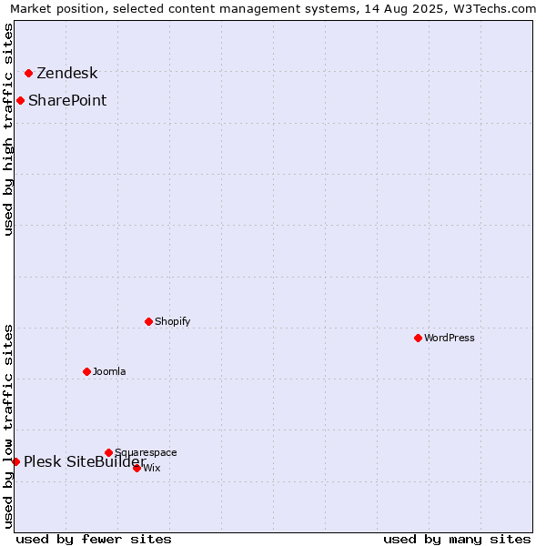 Market position of Zendesk vs. SharePoint vs. Plesk SiteBuilder