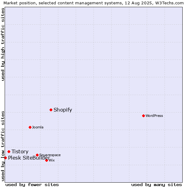 Market position of Shopify vs. Tistory vs. Plesk SiteBuilder