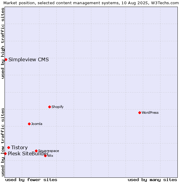 Market position of Tistory vs. Simpleview CMS vs. Plesk SiteBuilder