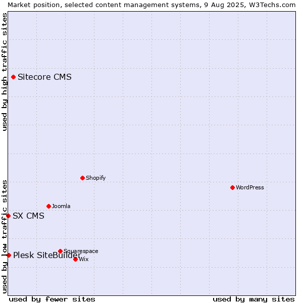 Market position of Sitecore CMS vs. Plesk SiteBuilder vs. SX CMS