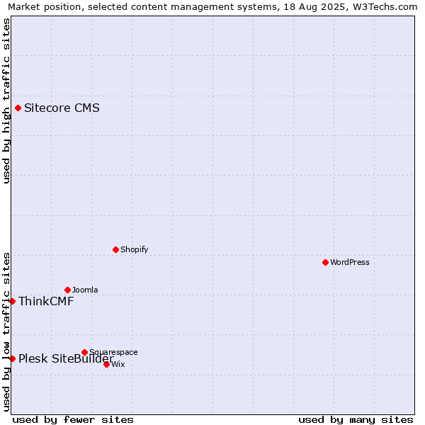 Market position of Sitecore CMS vs. Plesk SiteBuilder vs. ThinkCMF
