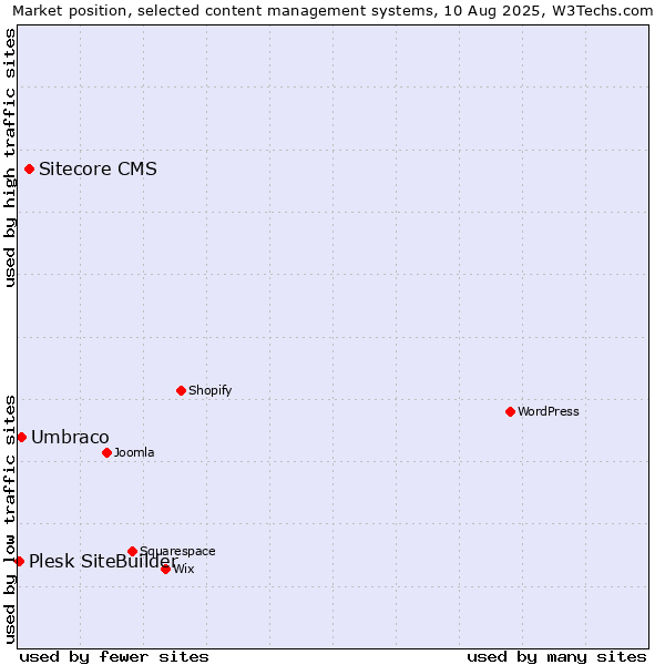 Market position of Sitecore CMS vs. Umbraco vs. Plesk SiteBuilder