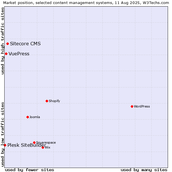 Market position of Sitecore CMS vs. VuePress vs. Plesk SiteBuilder