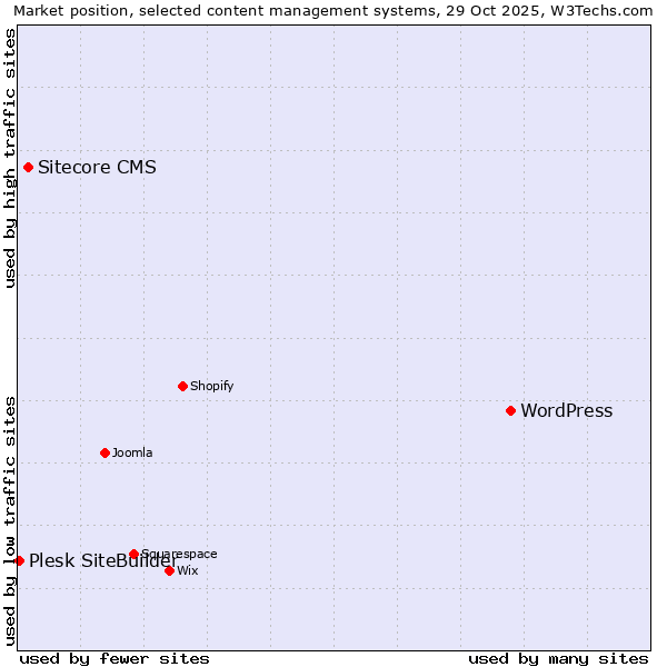 Market position of WordPress vs. Sitecore CMS vs. Plesk SiteBuilder
