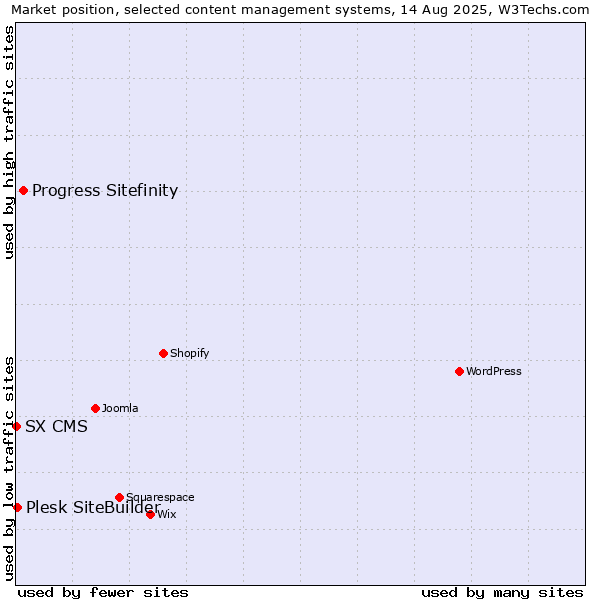Market position of Progress Sitefinity vs. Plesk SiteBuilder vs. SX CMS
