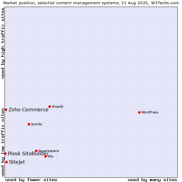 Market position of Sitejet vs. Zoho Commerce vs. Plesk SiteBuilder
