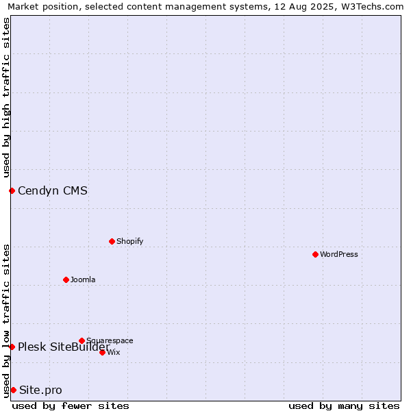Market position of Site.pro vs. Cendyn CMS vs. Plesk SiteBuilder
