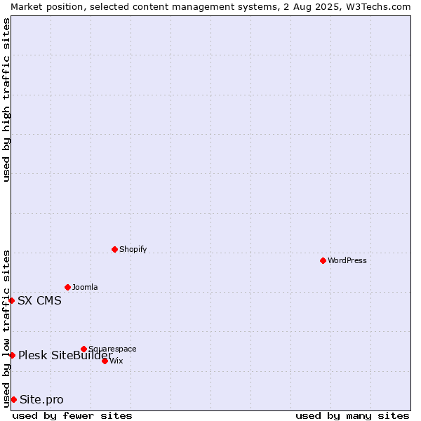 Market position of Site.pro vs. Plesk SiteBuilder vs. SX CMS