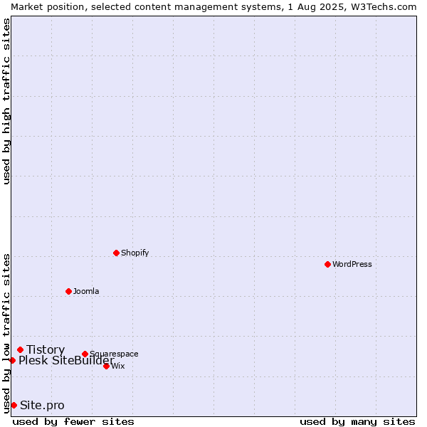 Market position of Tistory vs. Site.pro vs. Plesk SiteBuilder