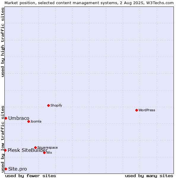 Market position of Umbraco vs. Site.pro vs. Plesk SiteBuilder