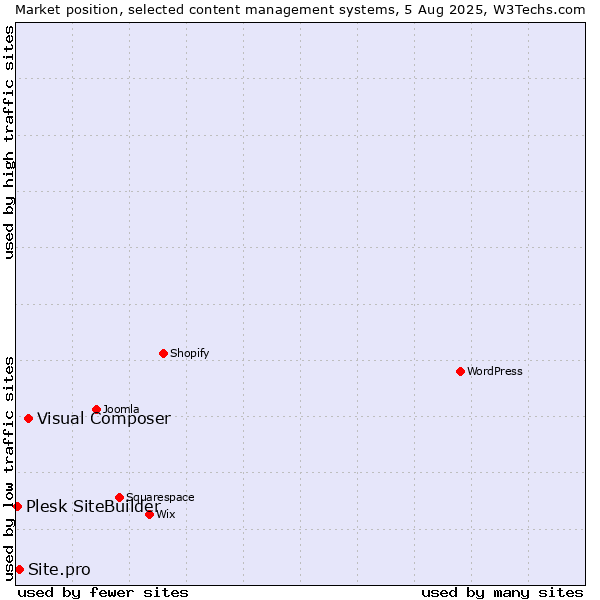 Market position of Visual Composer vs. Site.pro vs. Plesk SiteBuilder