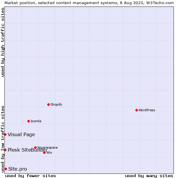 Market position of Site.pro vs. Visual Page vs. Plesk SiteBuilder