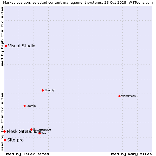 Market position of Visual Studio vs. Site.pro vs. Plesk SiteBuilder