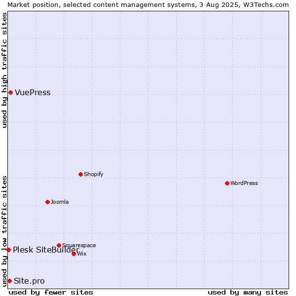 Market position of VuePress vs. Site.pro vs. Plesk SiteBuilder