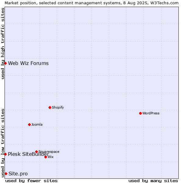 Market position of Site.pro vs. Web Wiz Forums vs. Plesk SiteBuilder