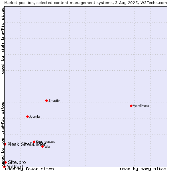 Market position of Site.pro vs. Plesk SiteBuilder vs. Yo!Kart