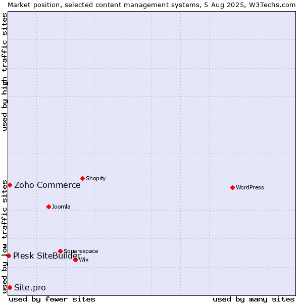 Market position of Zoho Commerce vs. Site.pro vs. Plesk SiteBuilder