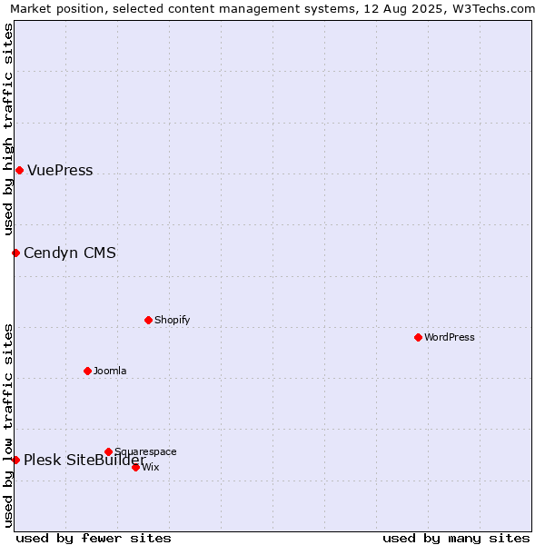 Market position of VuePress vs. Cendyn CMS vs. Plesk SiteBuilder