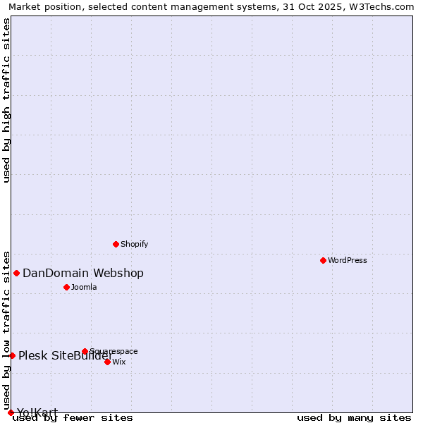 Market position of DanDomain Webshop vs. Plesk SiteBuilder vs. Yo!Kart